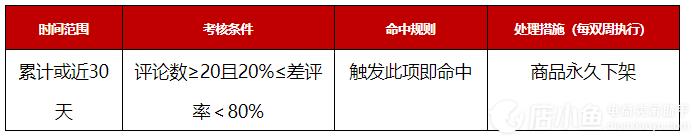 京東差評(píng)考核規(guī)則修改?最新的京東平臺(tái)商品差評(píng)考核規(guī)則修訂公告